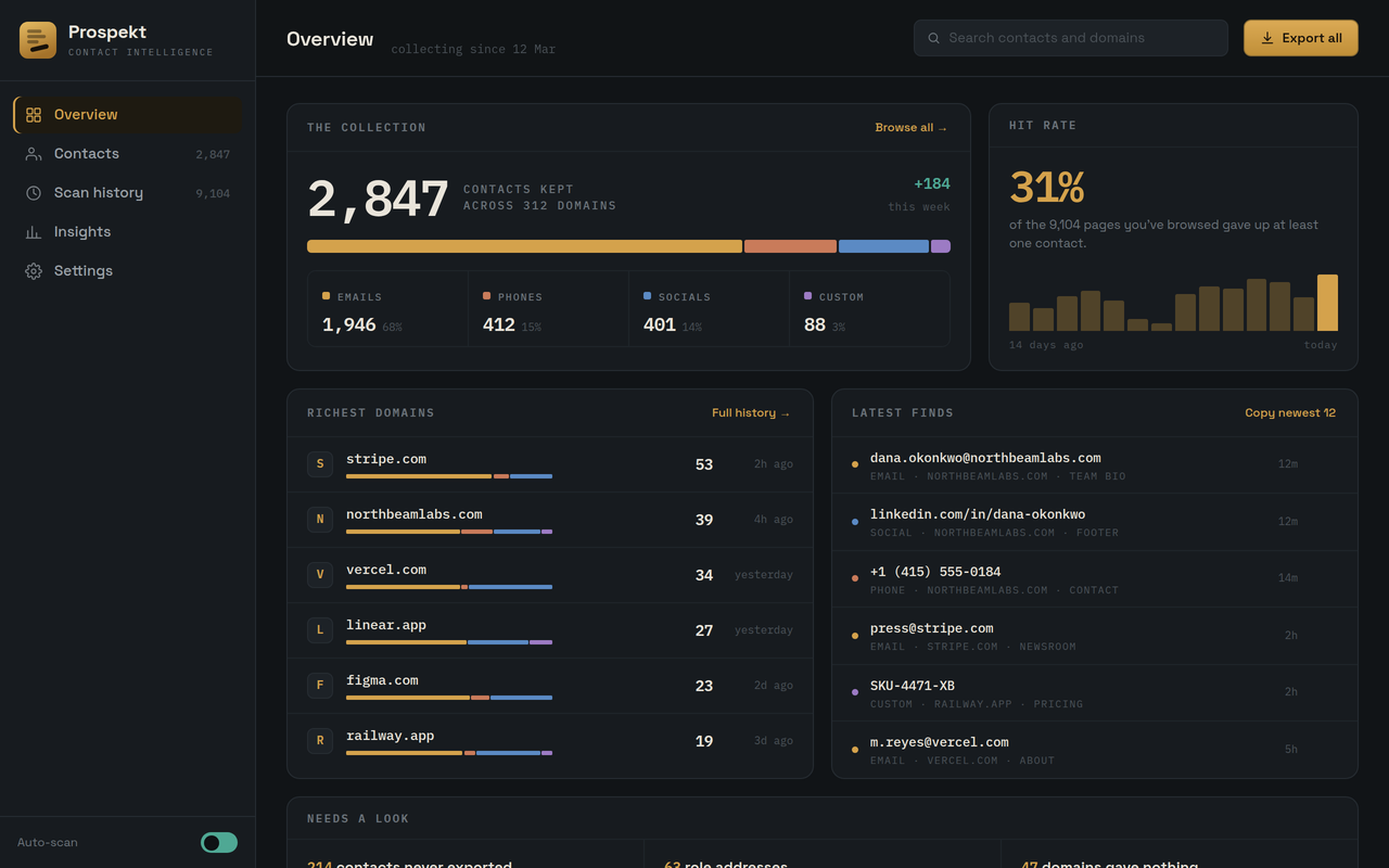The Prospekt dashboard showing collected contacts by type, hit rate, richest domains and latest finds.